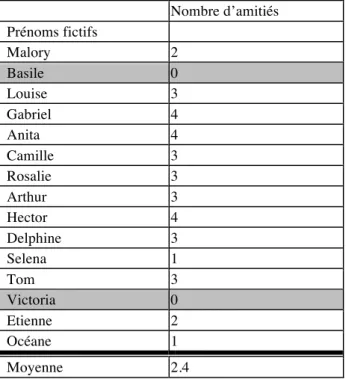 Figure 6 ; Tableau 2 : Résultats des mesures sociométriques des amitiés de la classe de 3P  Nombre d’amitiés  Prénoms fictifs  Malory  2  Basile  0  Louise  3  Gabriel  4  Anita  4  Camille  3  Rosalie  3  Arthur  3  Hector  4  Delphine  3  Selena  1  Tom 