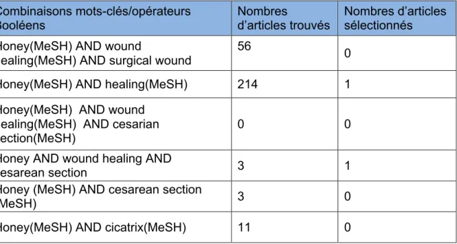 Tableau  2  :  combinaison  des  mots-­clés  et  résultats  associés  sur  PubMed®.  