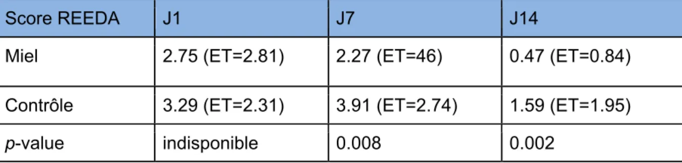 Tableau  7  :  moyennes  des  scores  REEDA  dans  l'étude  de  Nikpour  et  al.,  2014