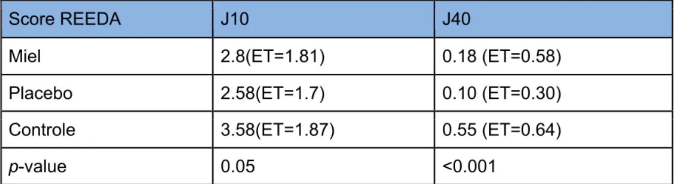 Tableau  8  :  moyennes  des  scores  REEDA  de  l’étude  d’Heidari  et  al.,  2013.  