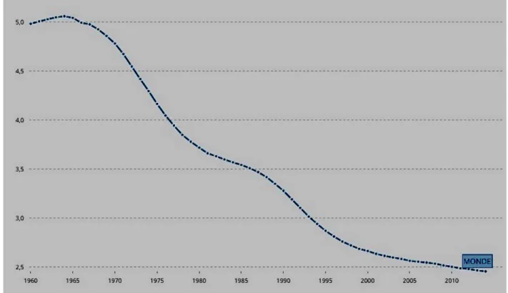 Figure 1 : Evolution du nombre de naissances par femme dans le monde  Tiré de : Groupe Banque Mondiale, 2016  