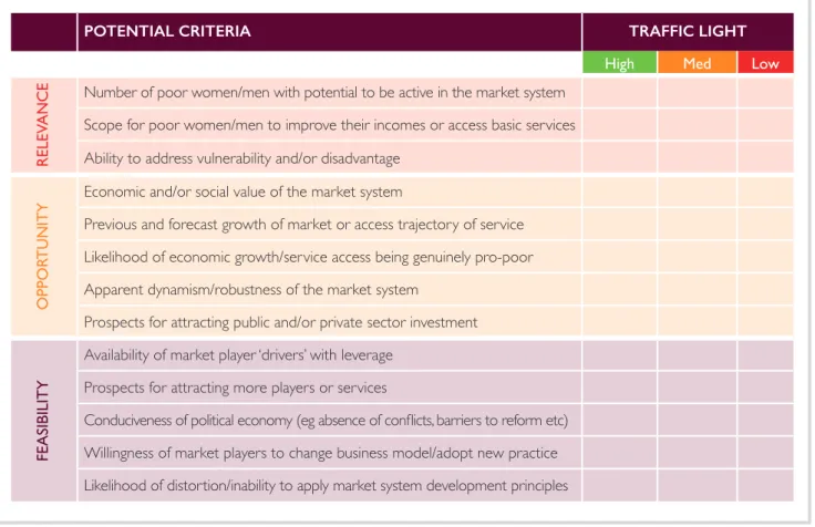 Figure 4: Market system comparison and selection