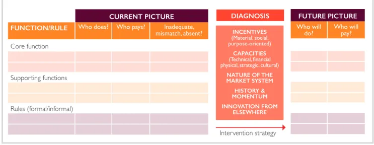 Figure 11: Sustainability analysis framework