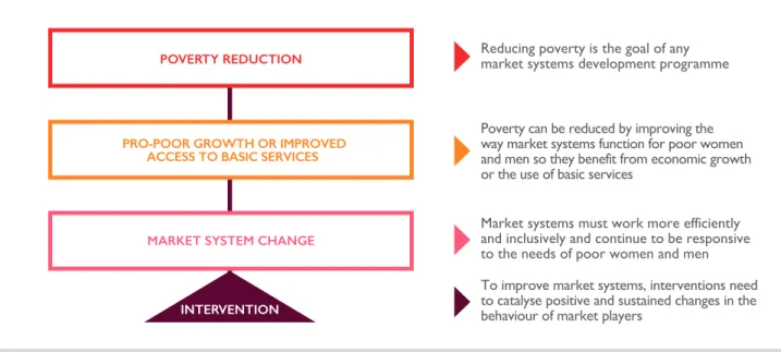 Figure 2: Strategic framework for market systems development
