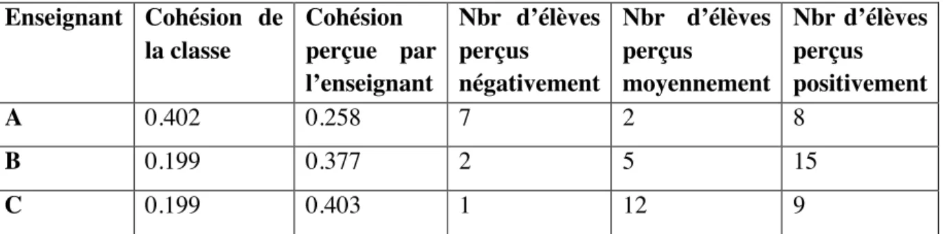 Tableau 13 : Cohésion 