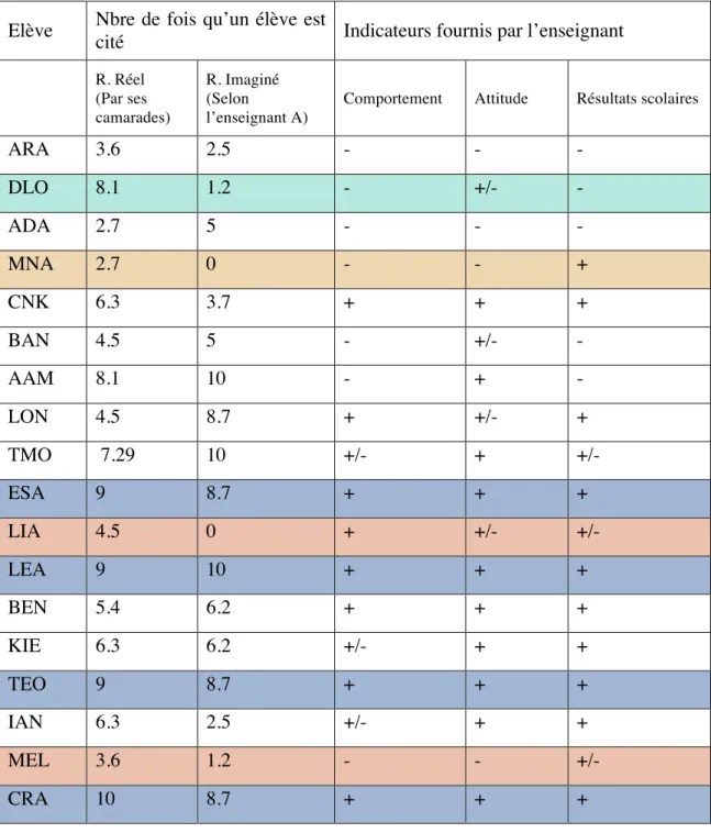 Tableau 3 : Popularité des élèves A  Elève  Nbre de fois qu’un élève est 