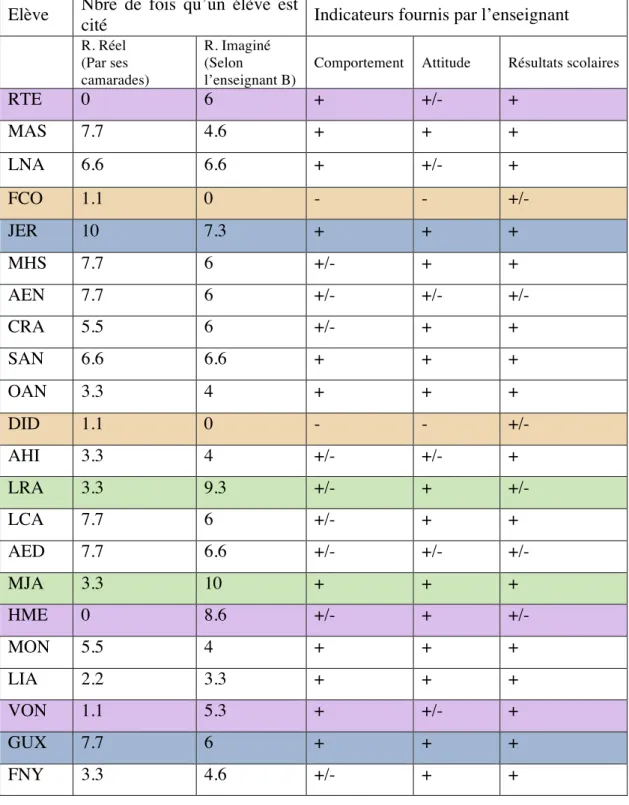 Tableau 4 : Popularité des élèves B  Elève  Nbre  de  fois  qu’un  élève  est 