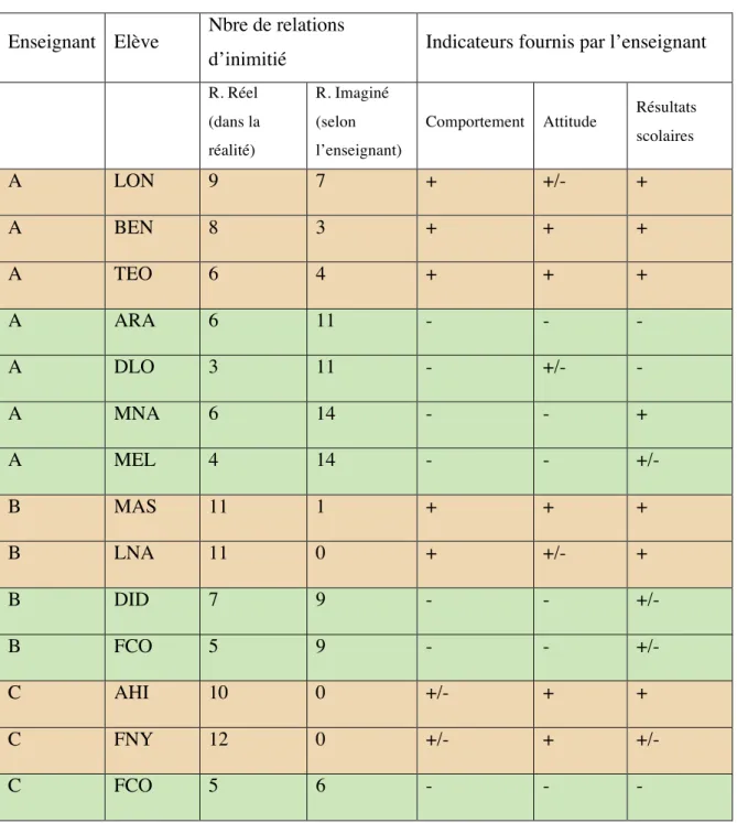 Tableau 7 : Analyse des liens d’inimitié  Enseignant  Elève  Nbre de relations 