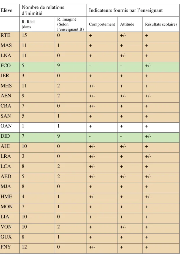 Tableau 11 : Liens d’inimitié B   Elève  Nombre de relations 