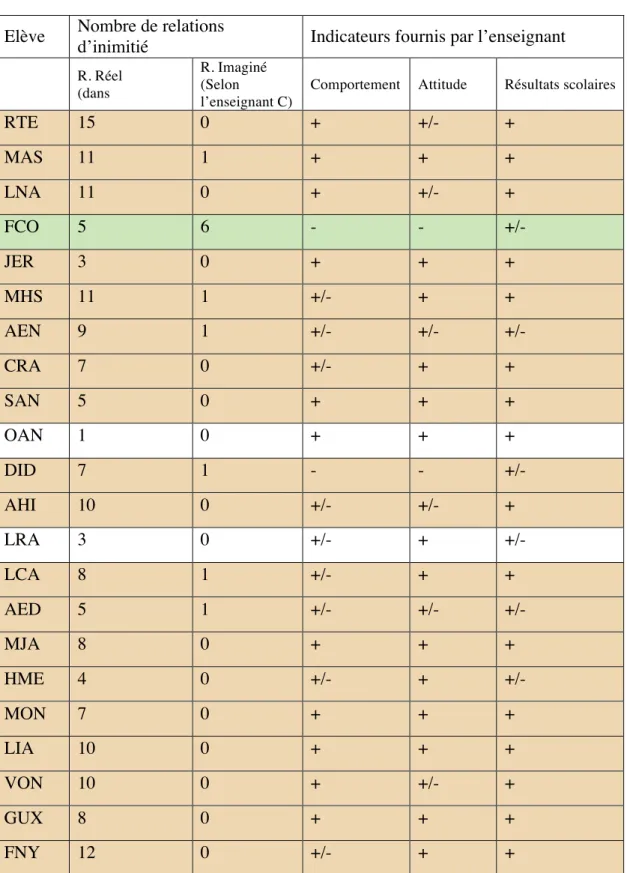 Tableau 13 : Liens d’inimitié C   Elève  Nombre de relations 