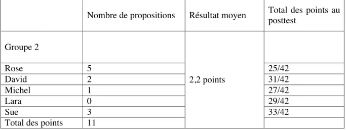 Tableau  10.  :  Quantification  des  propositions  des  élèves  du  groupe  contrôle  et  comparaison  avec les résultats du post-test 