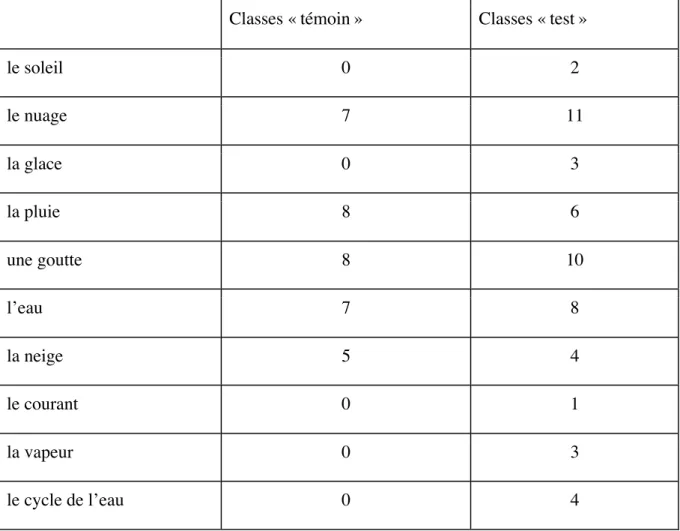Tableau 10 : nombre d’élèves ayant mentionné les mots en fonction du type de classe