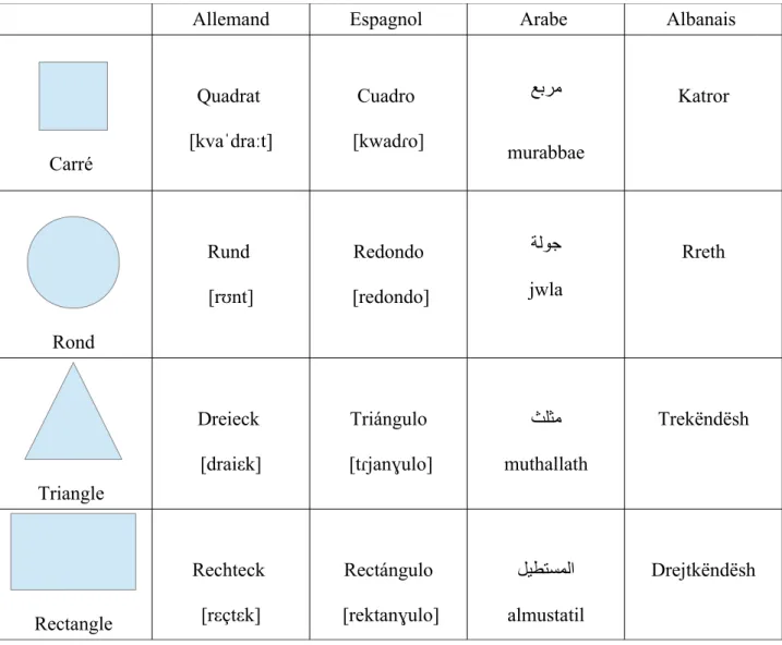 Tableau des formes géométriques.