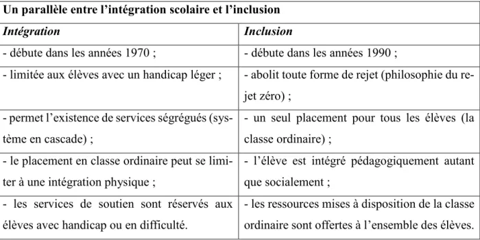 Tableau 2 : Intégration et inclusion (Vienneau, 2006, p.11)  Un parallèle entre l’intégration scolaire et l’inclusion 