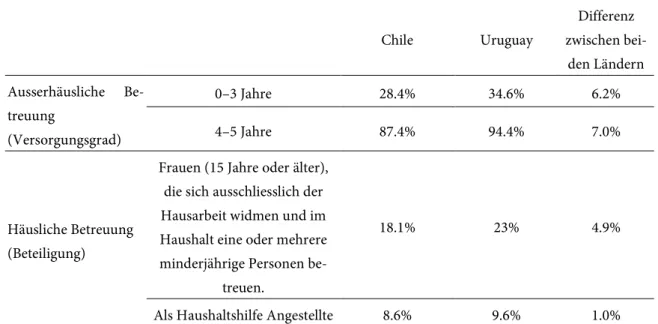 Tabelle 1: Bereitstellung ausserhäuslicher und häuslicher Kinderbetreuung, 2013. Quelle: Eigene  Berechnung anhand der Daten von CEPALSTAT 