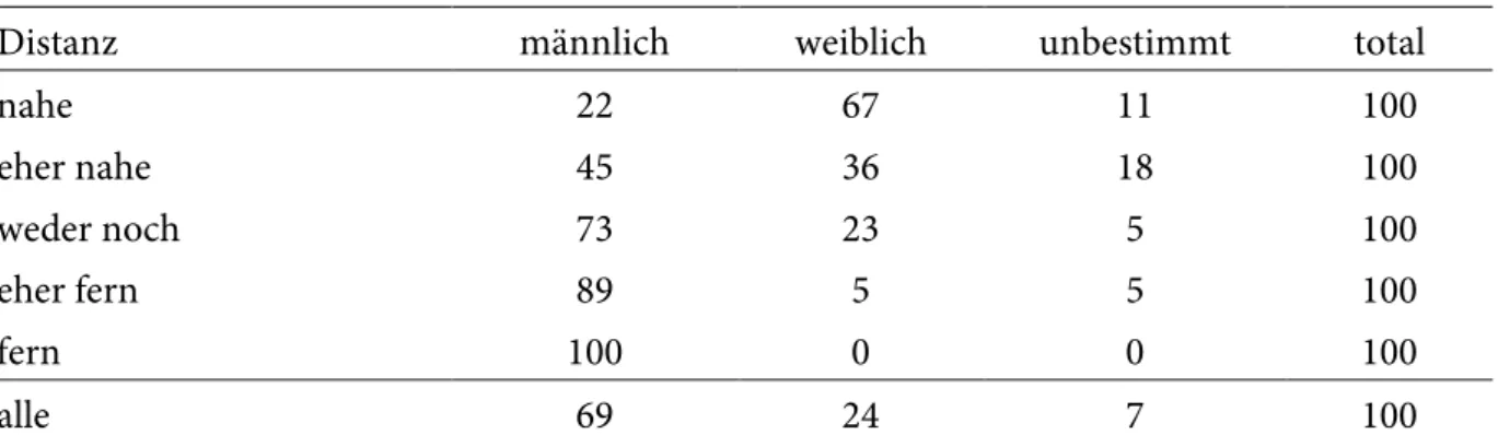 Tabelle 1: Netzwerk nach Nähe und Geschlecht in % (N=67) (Quelle: Eigene Auszählung nach  Ragaz et al