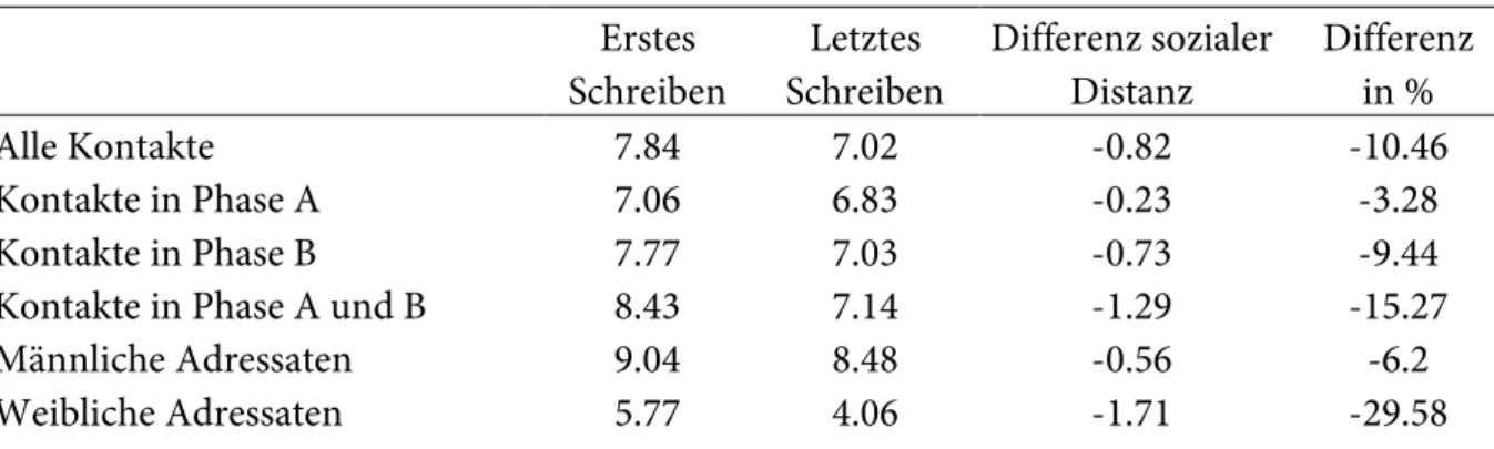 Tabelle 3: Abnahme der sozialen Distanz nach Phase und Geschlecht (Quelle: Eigene Auszäh- Auszäh-lung nach Ragaz et al