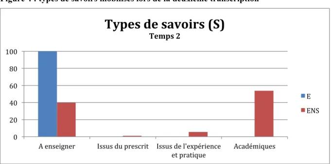 Figure 4 : types de savoirs mobilisés lors de la deuxième transcription 