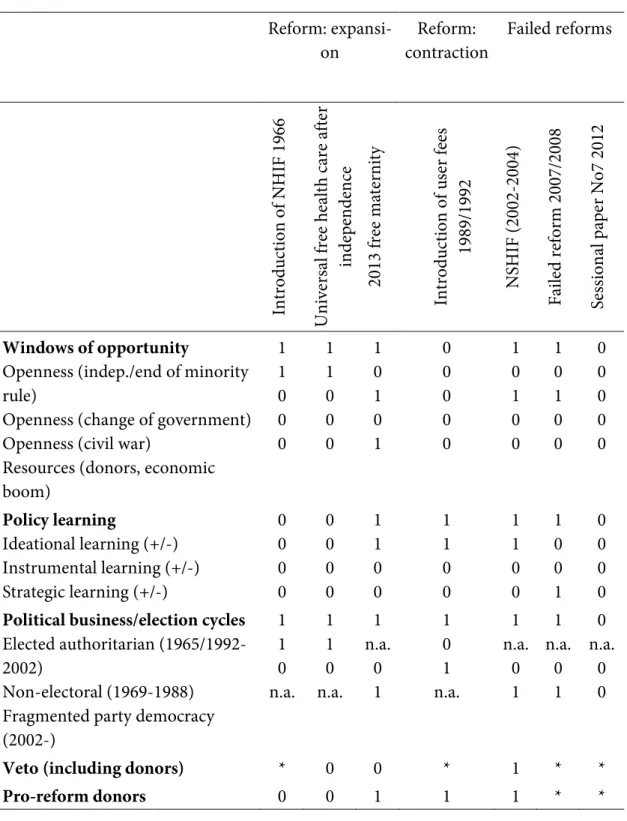 Table 1: Summary of the Results. Note: 1 present, 0 absent, * no information, n.a. not applicable 