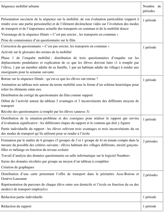 Figure 6 Tableau résumé de la séquence 