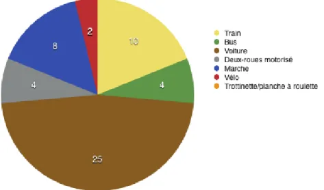 Figure 9 Modes de transport employés par les membres de la famille et les habitants du village (n=36) 