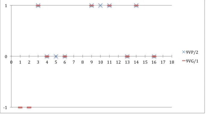 Figure 2 : variation de l’implication des élèves dans la tâche proposée (indicateur n°4) 