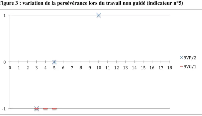 Figure 3 : variation de la persévérance lors du travail non guidé (indicateur n°5) 