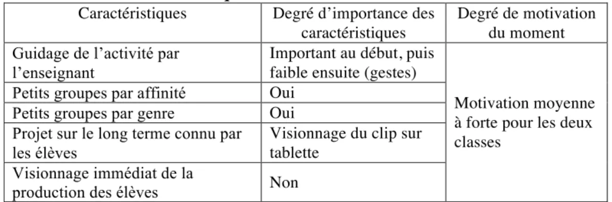 Tableau 4 : les caractéristiques du moment 3 