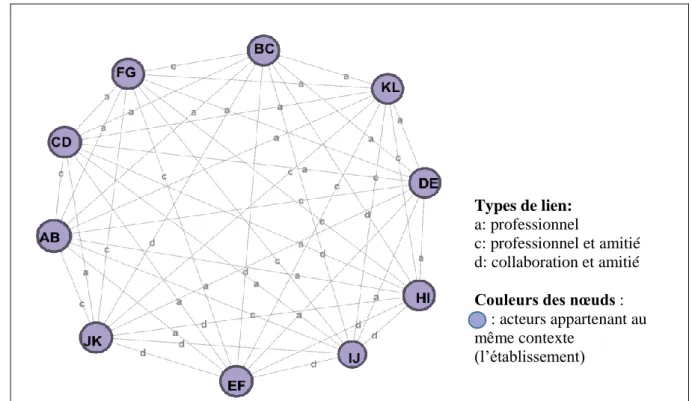 Figure 1: Réseau professionnel d'interconnaissances de l’enseignant FB