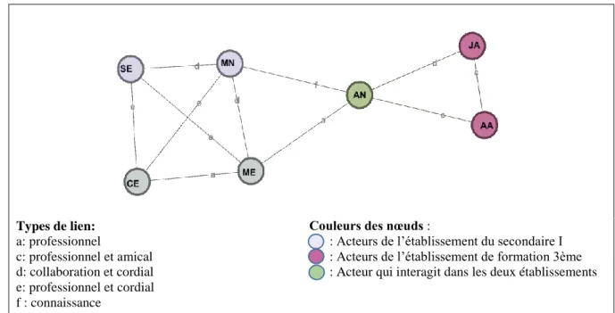 Figure 3: Réseau professionnel d'interconnaissances d’IA 