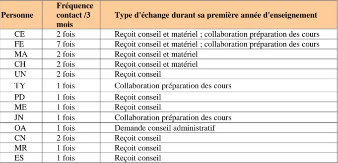 Tableau 3 : Résumé des échanges enregistrés par BJ 