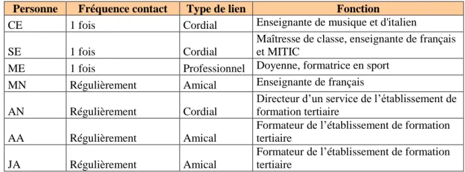 Tableau 4 : Acteurs du réseau professionnel de l’enseignante IA 