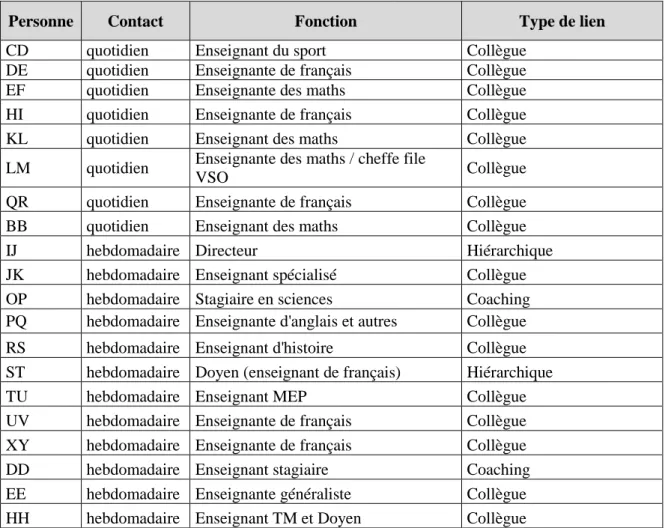 Tableau 5: Réseau de CA avec lequel il a "fréquemment" contact 