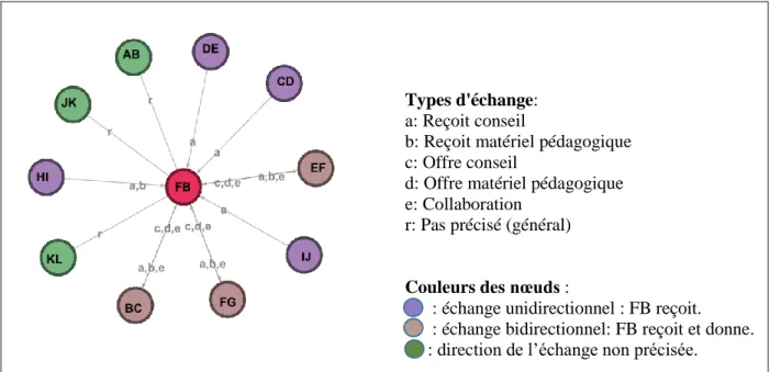 Figure 6: Échanges de FB avec les acteurs de son réseau durant sa première année comme  enseignant diplômé 