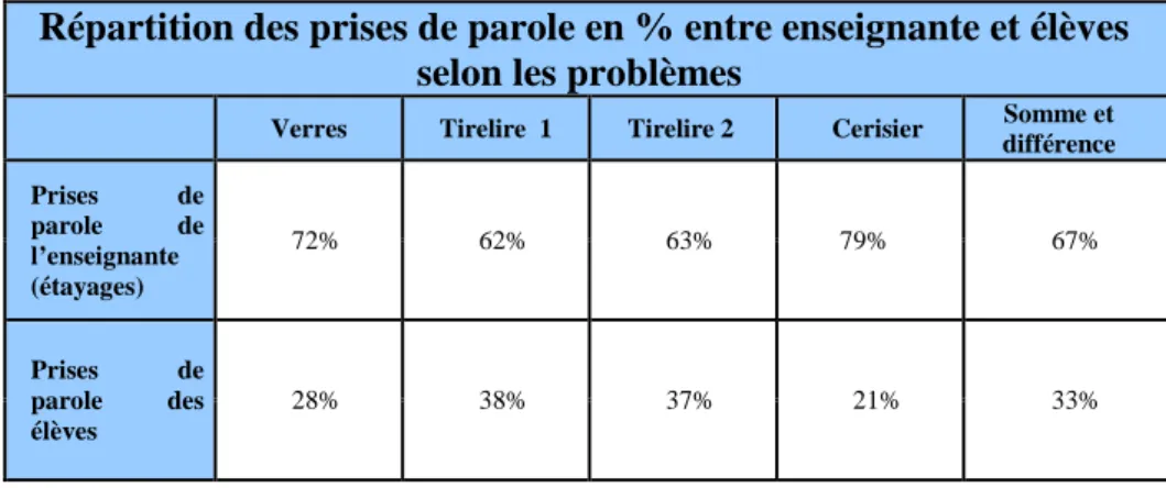 Tableau 3 : comparatif en pourcentages du nombre total de prises de parole de  l’enseignante et des élèves par séance 