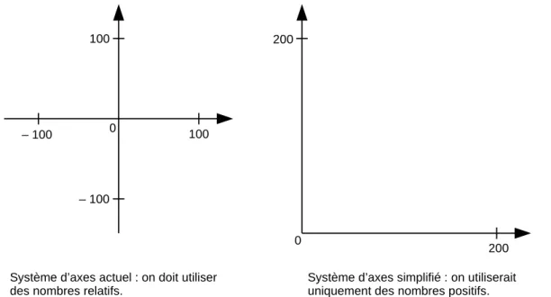 Figure 5  Proposition d'amélioration du système d'axes utilisé dans Scratch.