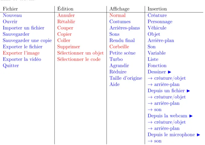 Figure 6  Proposition de modication de la barre de menu de l'espace de travail de Scratch
