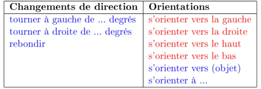 Figure 8  Proposition d'amélioration des commandes d'orientation