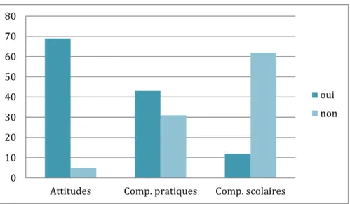 Figure 11 : récurrence des domaines de compétences 