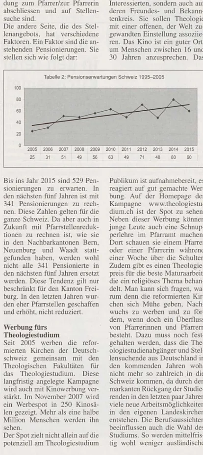 Tabelle 2: Pensionserwartungen  Schweiz 1995-2005