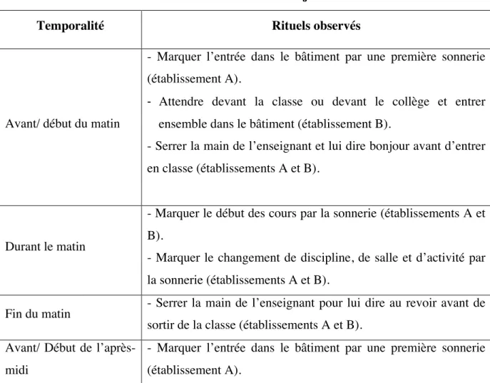 Tableau 3 : rituels observés selon le déroulement de la journée 