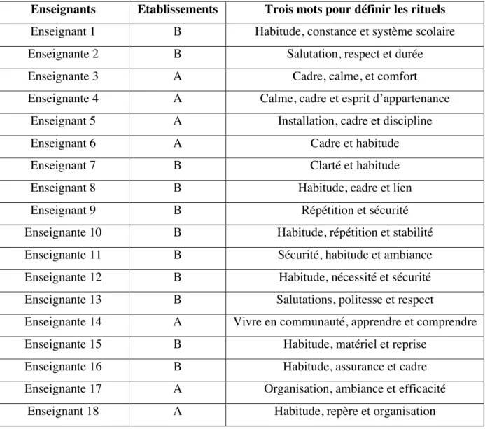 Tableau 4 : comment les enseignants définissent les rituels ? 