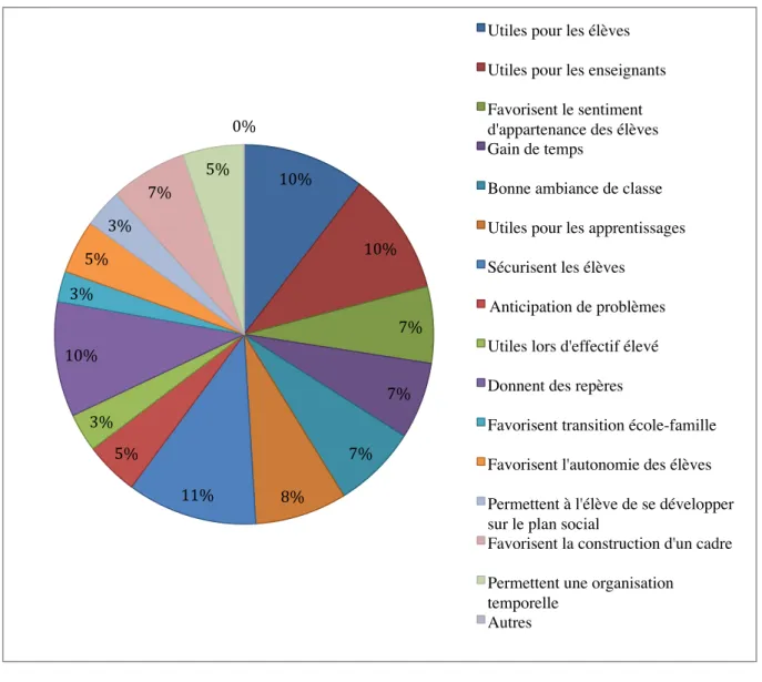 Graphique 3 : Quelles sont, selon vous, les fonctions des rituels au sein d'une classe ?  Le  graphique  3  reprend  une  question  centrale  de  nos  questionnaires  en  lien  avec  notre  problématique