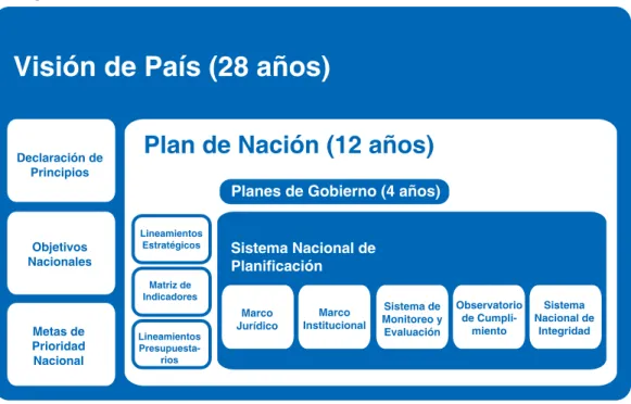 Figura No. 1: Elementos del Sistema de Planificación del Desarrollo