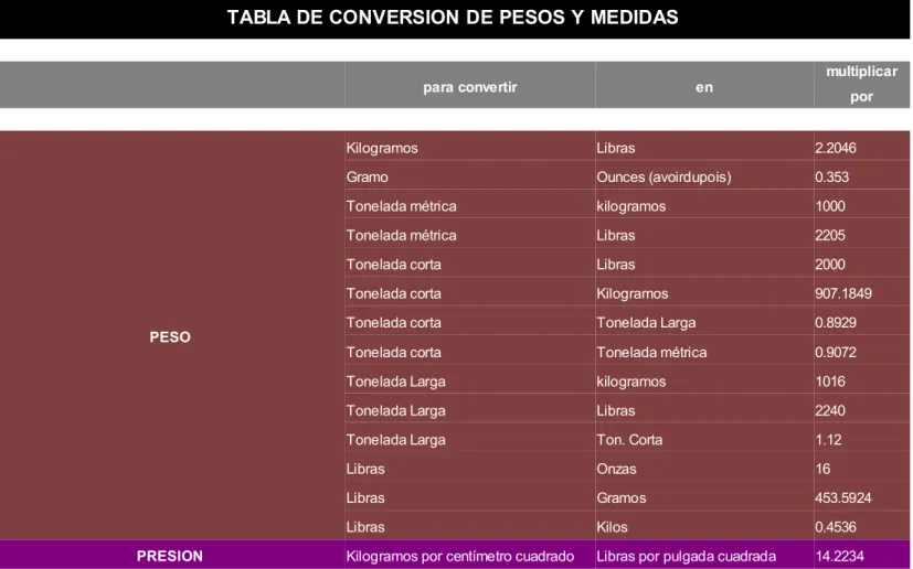 TABLA DE CONVERSION DE PESOS Y MEDIDAS