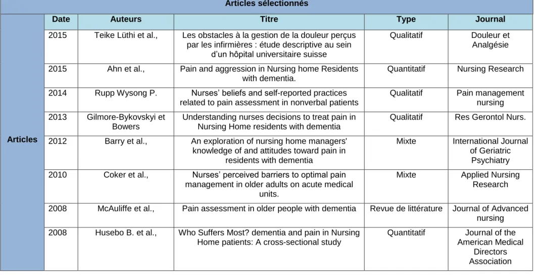 Tableau 1: Tableau des différents articles choisis Articles sélectionnés 