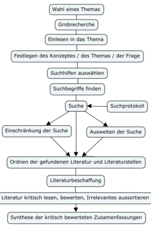 Abbildung 7: Vorgehen einer systematischen Literaturübersicht nach Mayer (2011) 