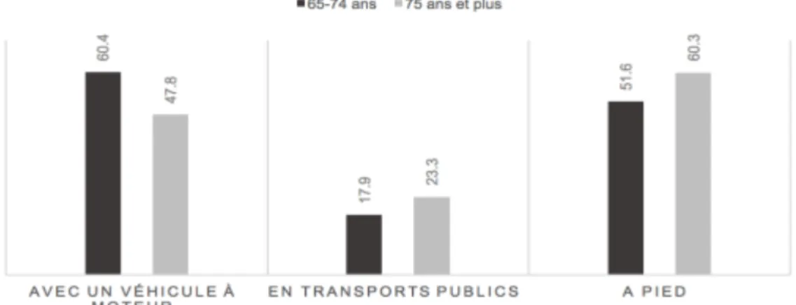 Figure  2  :  Qualité  de  vie  des  personnes  âgées  -  Mobilité,  en  %  du  groupe  d’âges  correspondant, selon le sexe (OFS ; 2014b) 