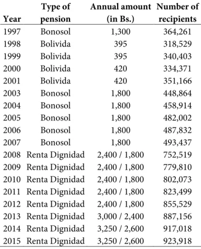 Table 1: Bolivia’s universal pensions, 1997-2015. Note: The short-lived Bolivida was paid retro- retro-actively in two installments: from December 2000 to June 2001, the annual pensions of 1998 and  1999 were disbursed, and from December 2001 to June 2002,