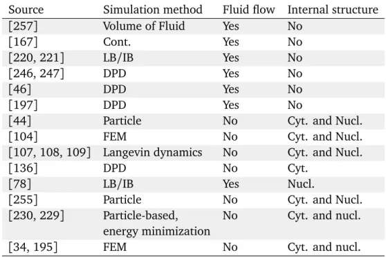 Table 2.2. Computational models classified by methods, fluid flow modeling, and cell model components.